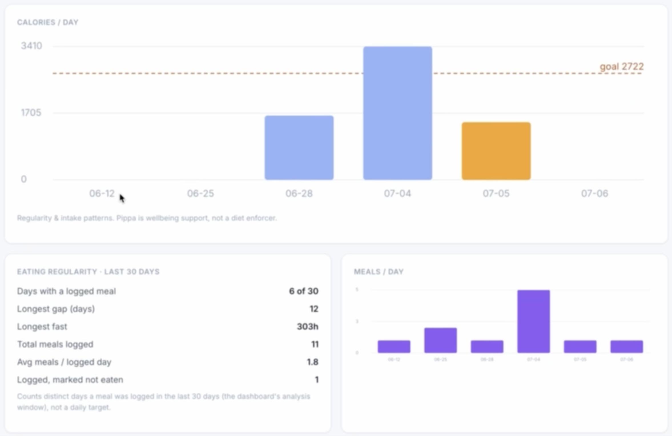 Clinician dashboard: Intake & timing graphs